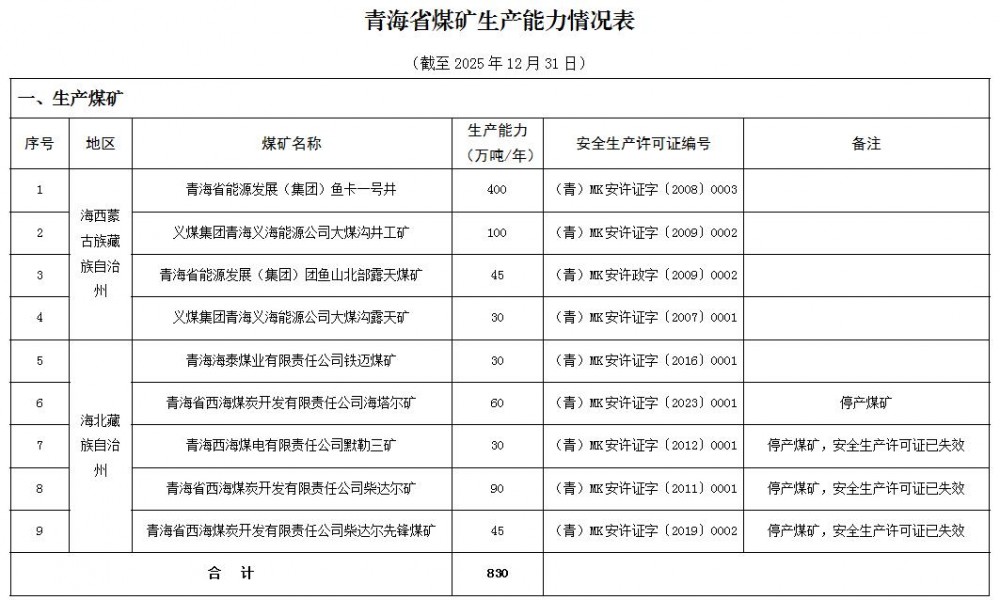 青海省能源局發布2025年煤礦產能情況
