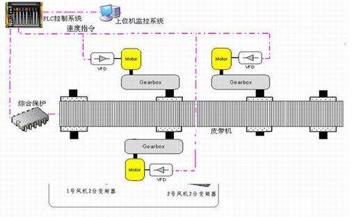 集中監控分散控制系統（地面DCS控制）