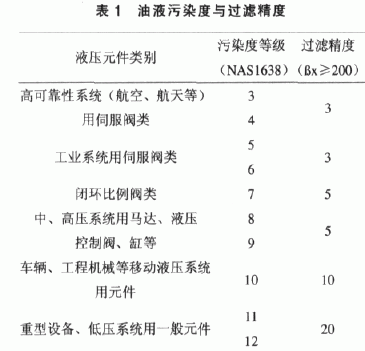 煤礦用液壓系統中過濾器的選型誤區