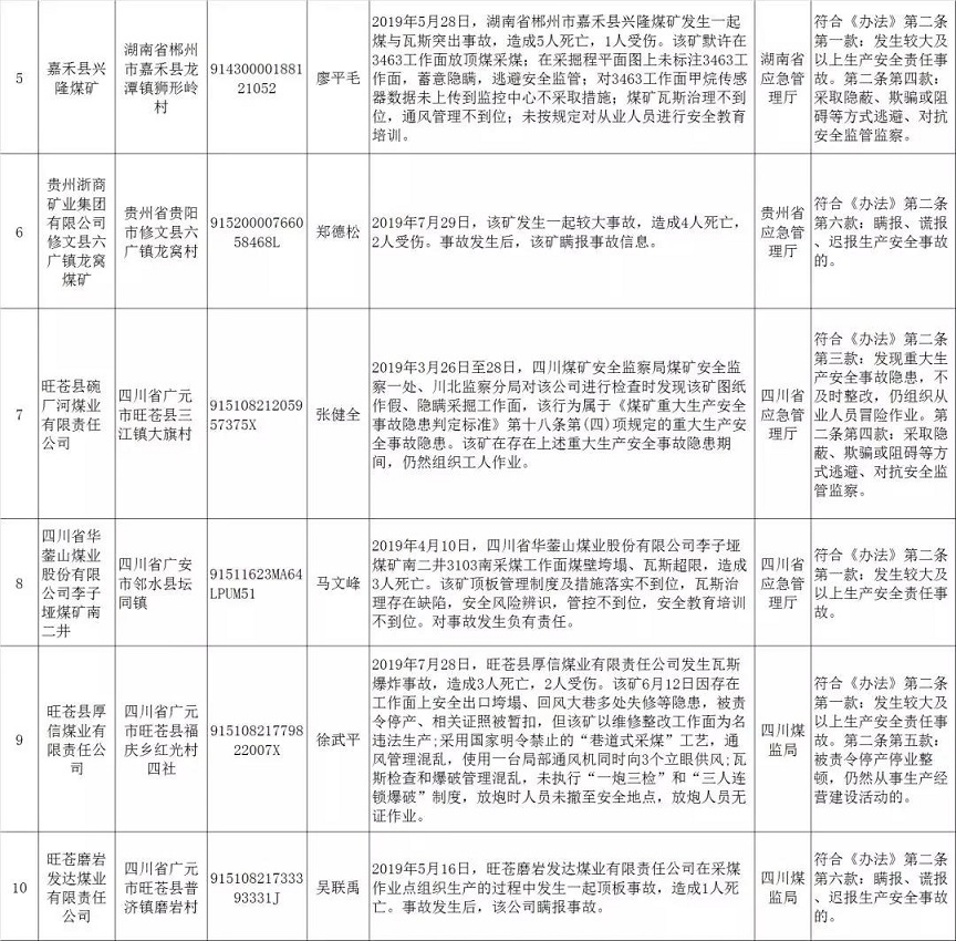 安全生產(chǎn)失信聯(lián)合懲戒 “黑名單”