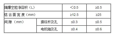 隔爆外殼活動部分(操縱桿及電機軸)結合面間隙與寬度