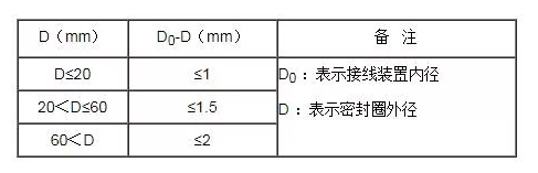密封圈外徑與接線裝置內徑差