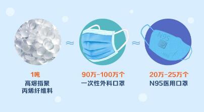 國家能源集團用煤炭生產出口罩原料