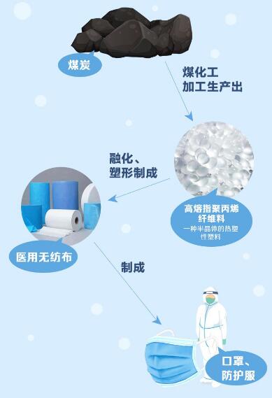 國家能源集團用煤炭生產出口罩原料