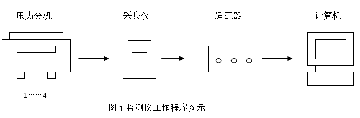 礦用本安型數(shù)字壓力計(jì) 綜采支架數(shù)顯測壓表