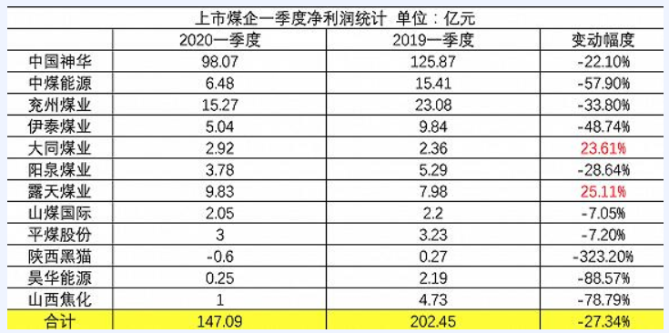 一季度12家上市煤企大同煤業、露天煤業實現正增長