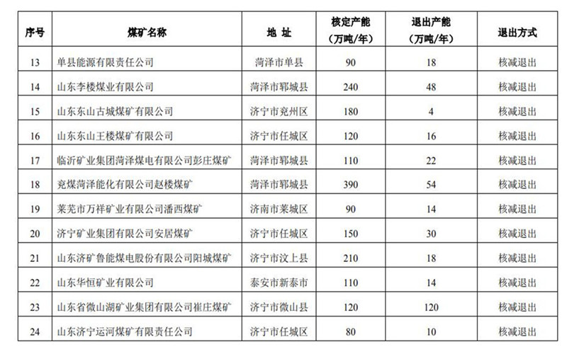 2019年山東關退煤礦4處、化解過剩產能875萬噸