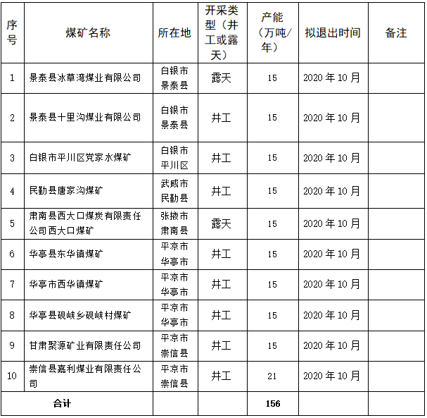 2020年甘肅省計劃關閉退出煤礦10處、產能156萬噸