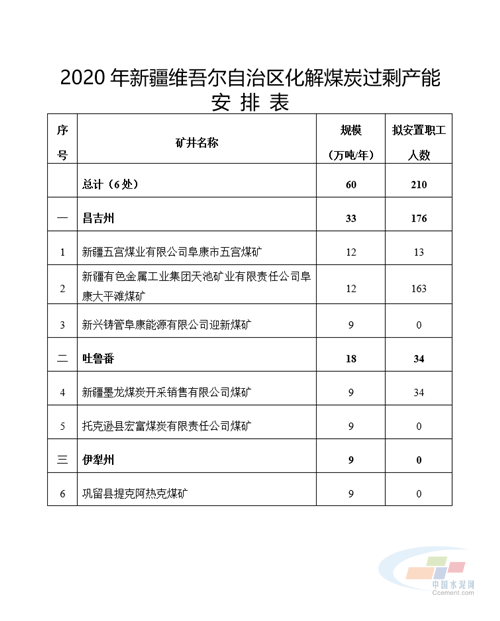 2020年新疆維吾爾自治區化解煤炭過剩產能安排表