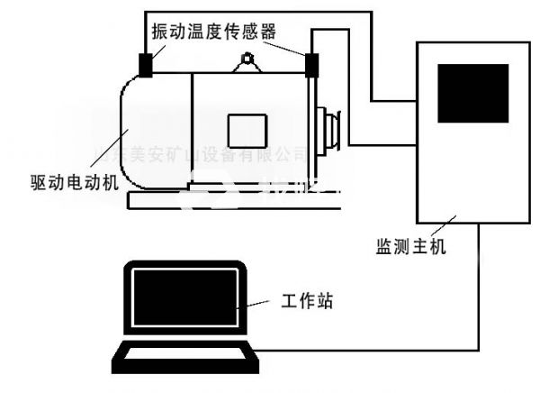 煤礦井電動機主要軸承溫度振動在線監測監控裝置