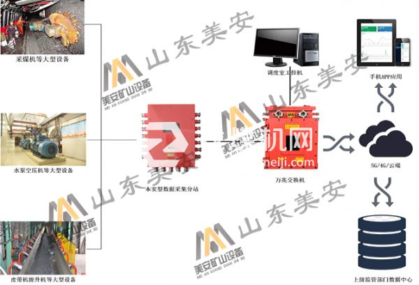 煤礦機電設備運行狀態監測健康管理故障診斷